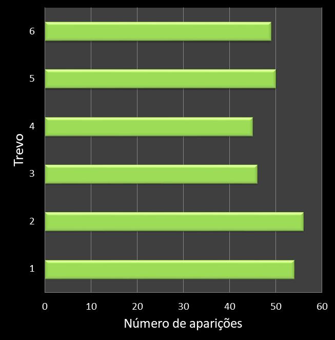 Estatisticas milionaria Frequencia trevos ganhadores