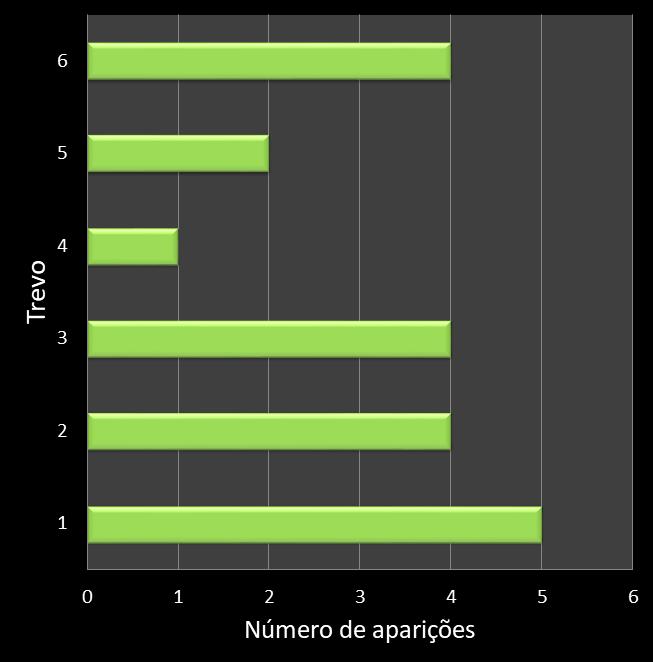 Estatisticas milionaria Frequencia trevos ganhadores