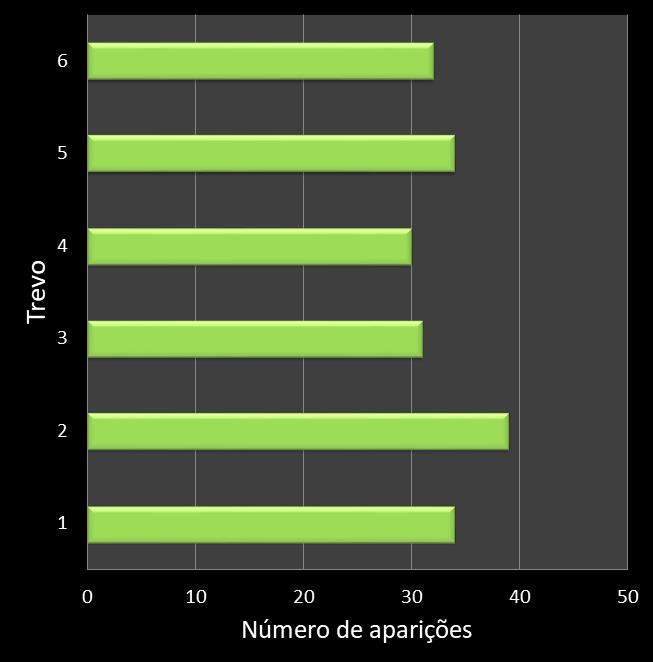 Estatisticas milionaria Frequencia trevos ganhadores