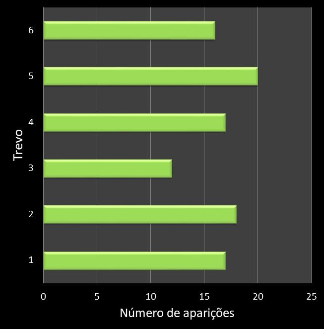 Estatisticas milionaria Frequencia trevos ganhadores