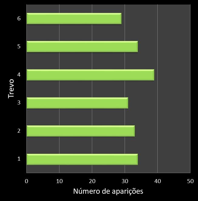 Estatisticas milionaria Frequencia trevos ganhadores
