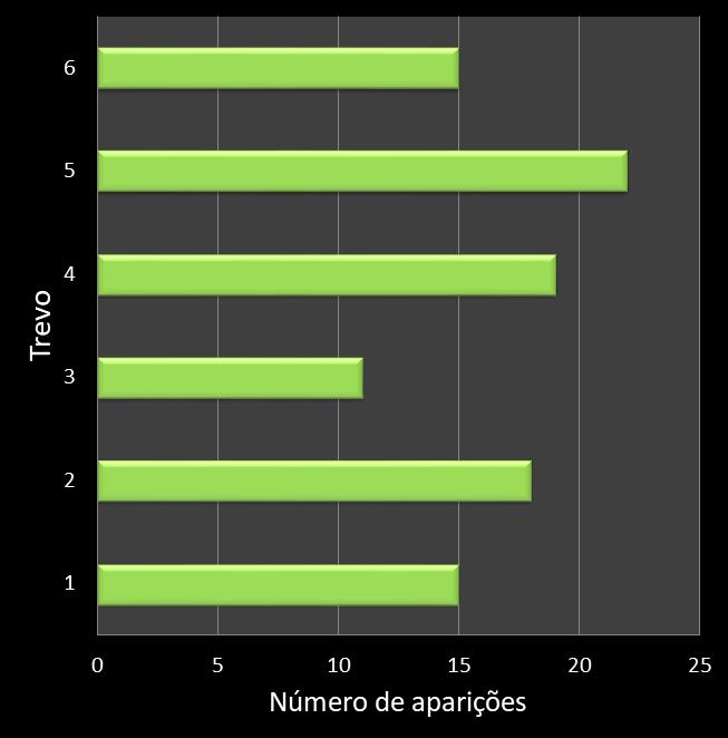Estatisticas milionaria Frequencia trevos ganhadores
