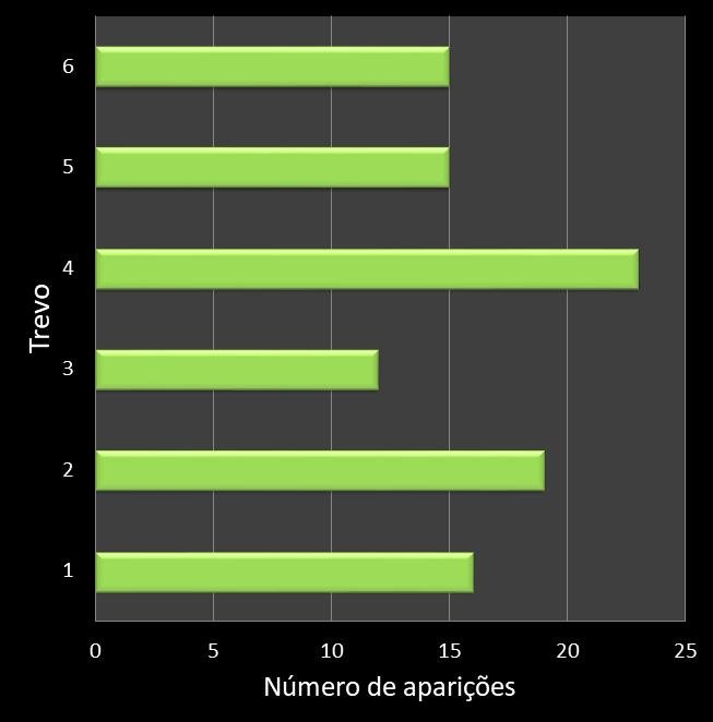Estatisticas milionaria Frequencia trevos ganhadores