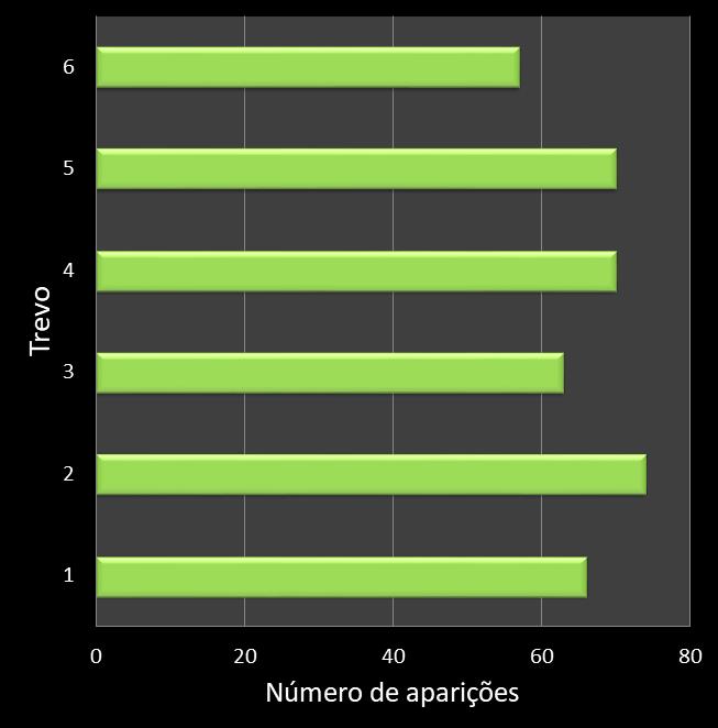Estatisticas milionaria Frequencia trevos ganhadores