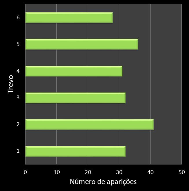 Estatisticas milionaria Frequencia trevos ganhadores