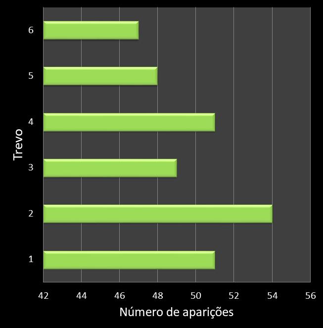 Estatisticas milionaria Frequencia trevos ganhadores