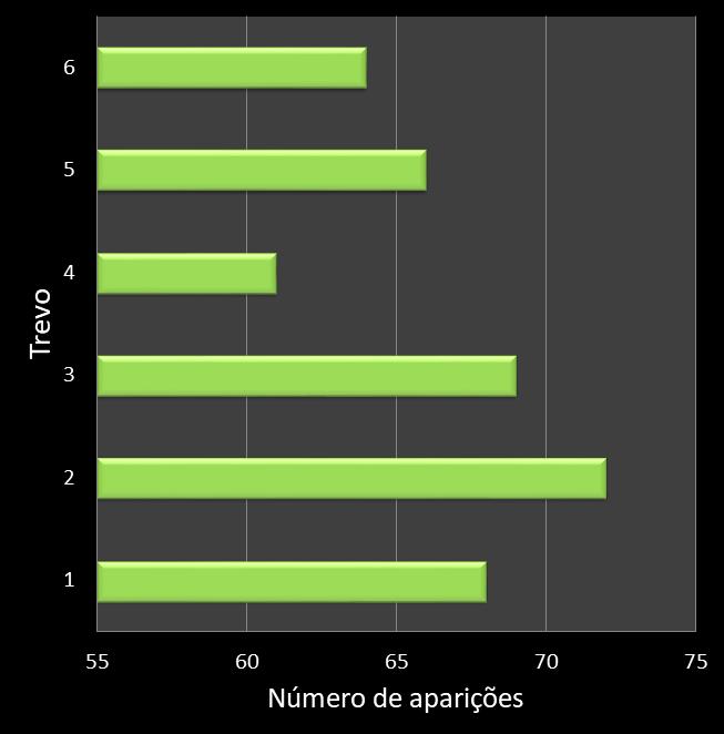 Estatisticas milionaria Frequencia trevos ganhadores
