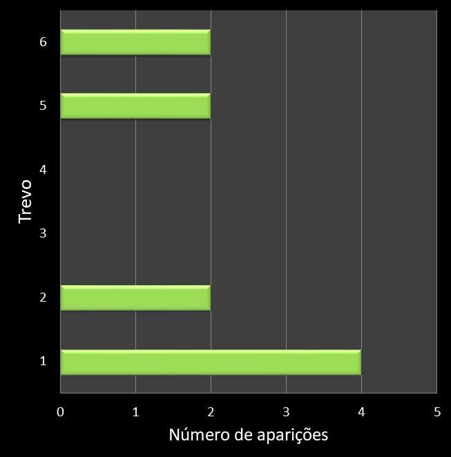 Estatisticas milionaria Frequencia trevos ganhadores