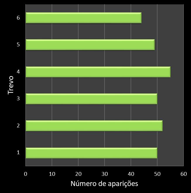 Estatisticas milionaria Frequencia trevos ganhadores