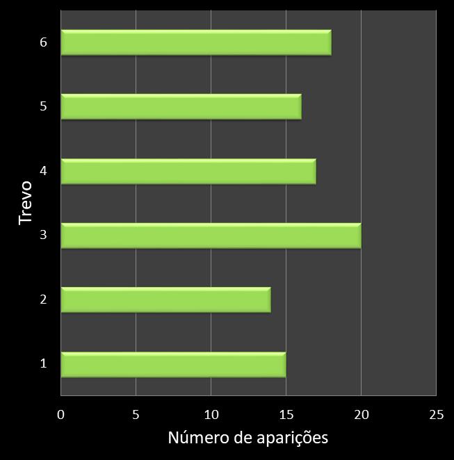 Estatisticas milionaria Frequencia trevos ganhadores