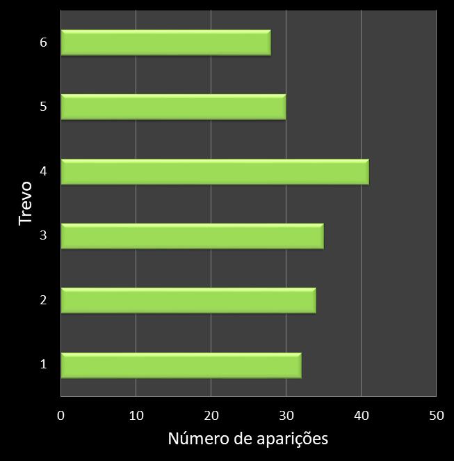 Estatisticas milionaria Frequencia trevos ganhadores