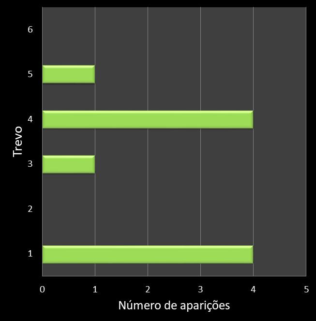 Estatisticas milionaria Frequencia trevos ganhadores