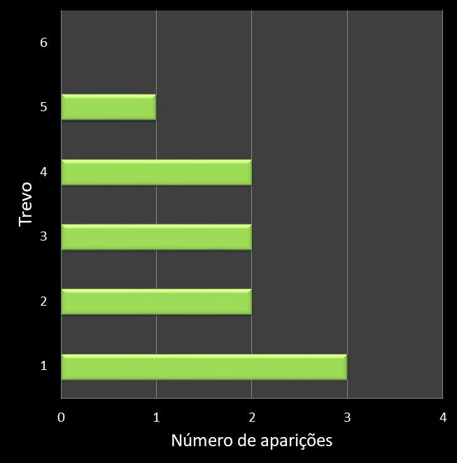 Estatisticas milionaria Frequencia trevos ganhadores
