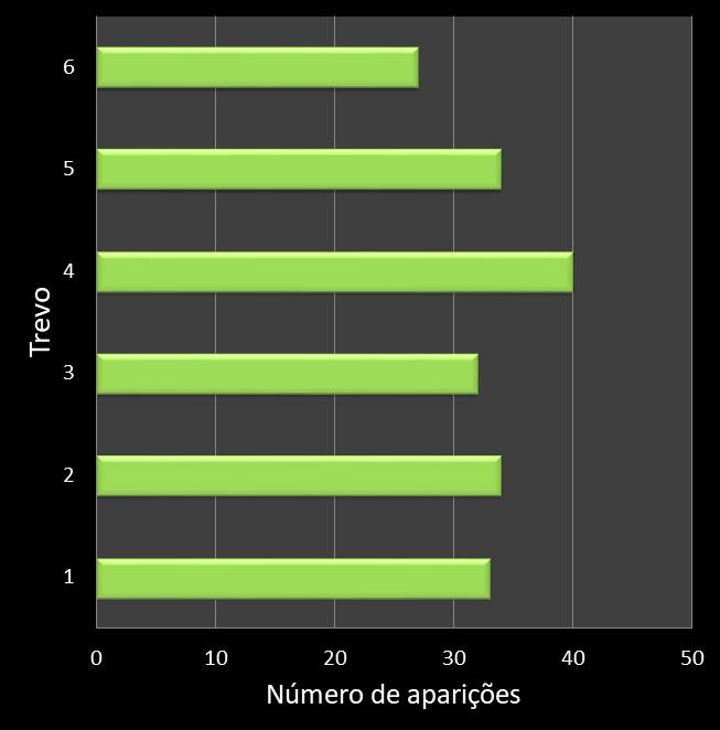 Estatisticas milionaria Frequencia trevos ganhadores