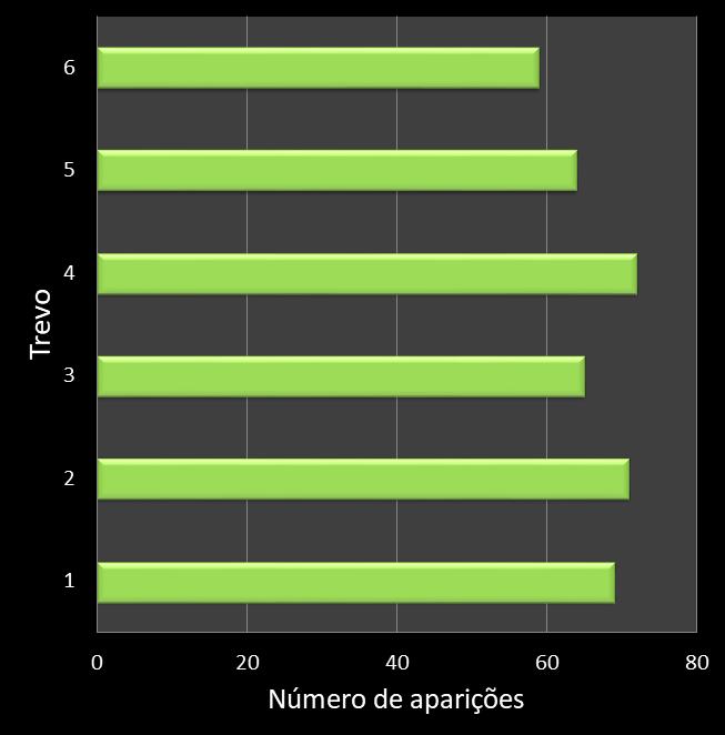 Estatisticas milionaria Frequencia trevos ganhadores