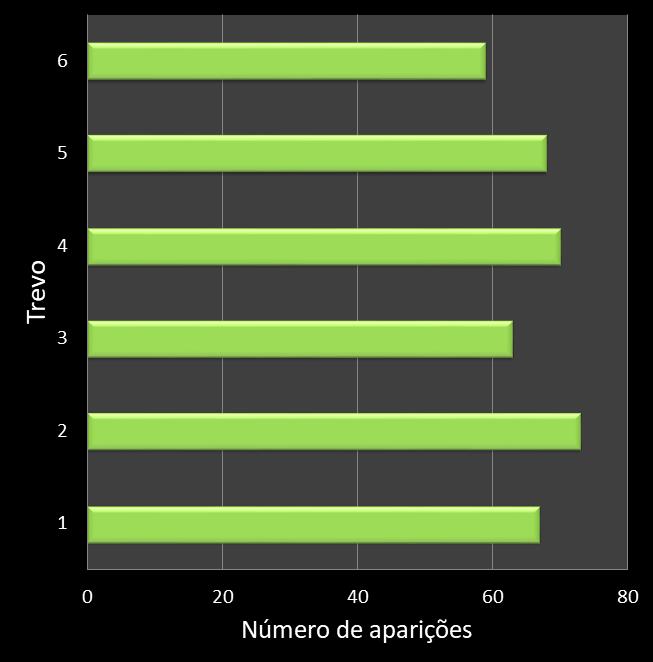 Estatisticas milionaria Frequencia trevos ganhadores