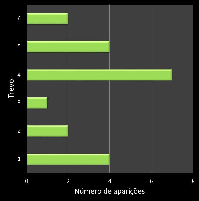 Estatisticas milionaria Frequencia trevos ganhadores