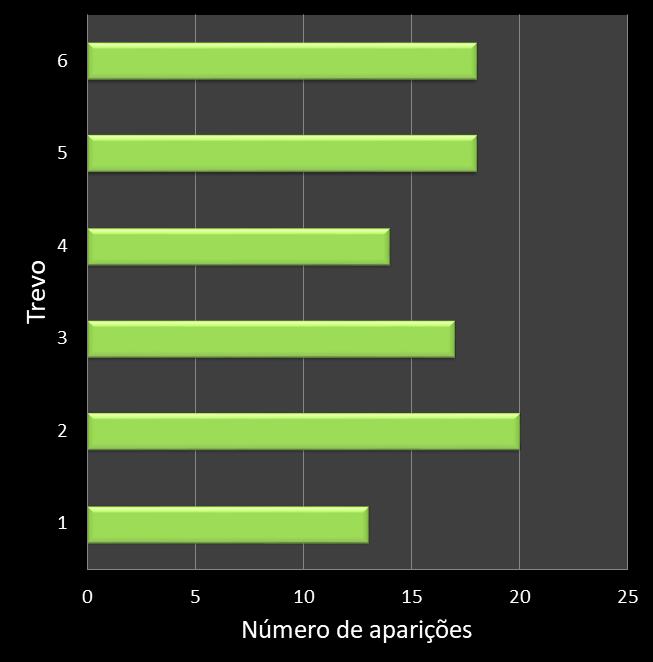 Estatisticas milionaria Frequencia trevos ganhadores