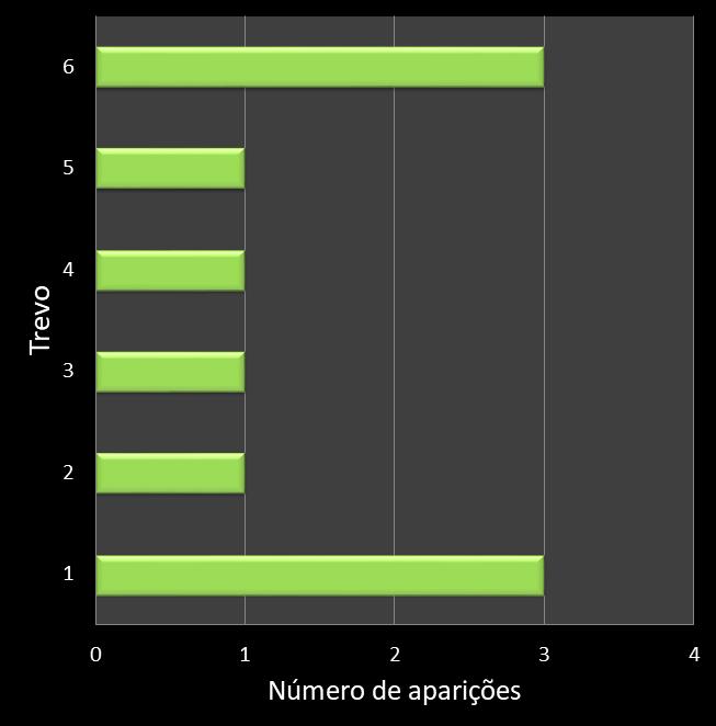 Estatisticas milionaria Frequencia trevos ganhadores