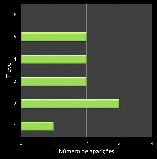 Estatisticas milionaria Frequencia trevos ganhadores
