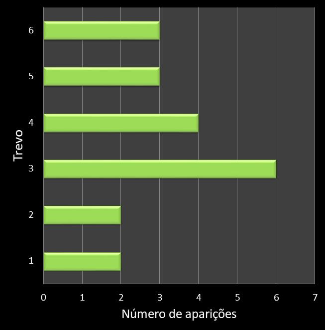 Estatisticas milionaria Frequencia trevos ganhadores