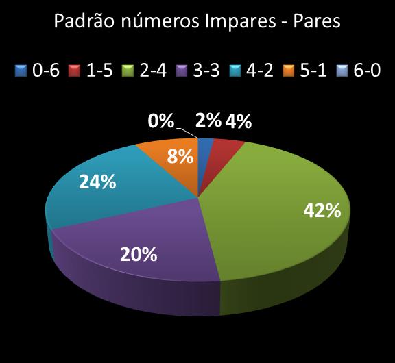Estatisticas milionaria Padrao de nmeros Impares - Pares