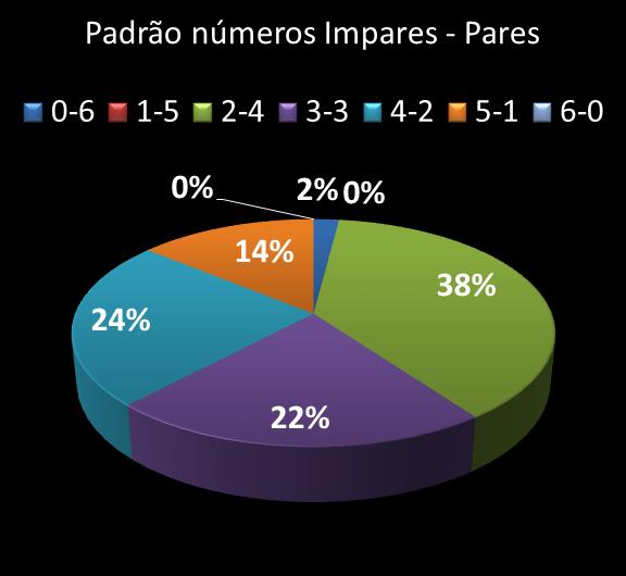 Estatisticas milionaria Padrao de nmeros Impares - Pares