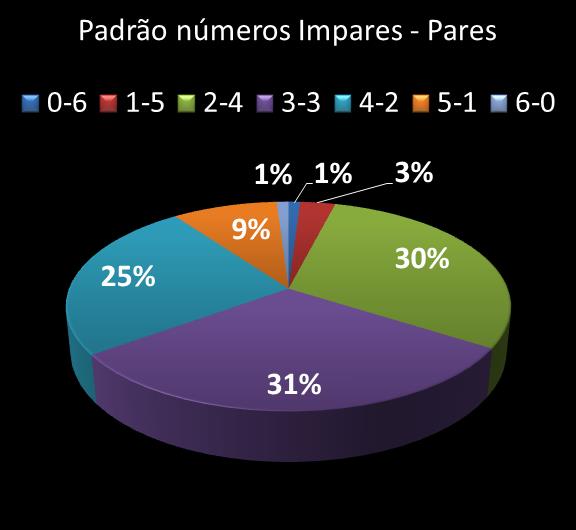 Estatisticas milionaria Padrao de nmeros Impares - Pares
