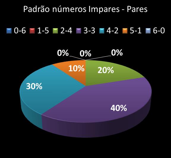Estatisticas milionaria Padrao de nmeros Impares - Pares