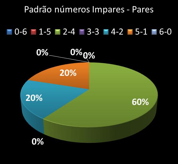 Estatisticas milionaria Padrao de n�meros Impares - Pares
