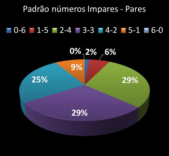 Estatisticas milionaria Padrao de n�meros Impares - Pares