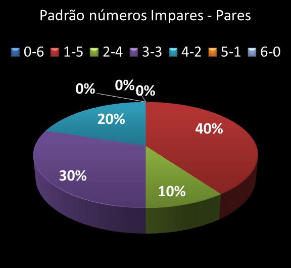 Estatisticas milionaria Padrao de n�meros Impares - Pares