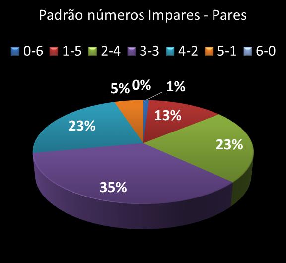 Estatisticas milionaria Padrao de n�meros Impares - Pares