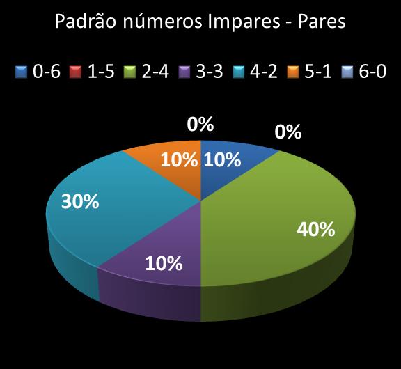 Estatisticas milionaria Padrao de nmeros Impares - Pares