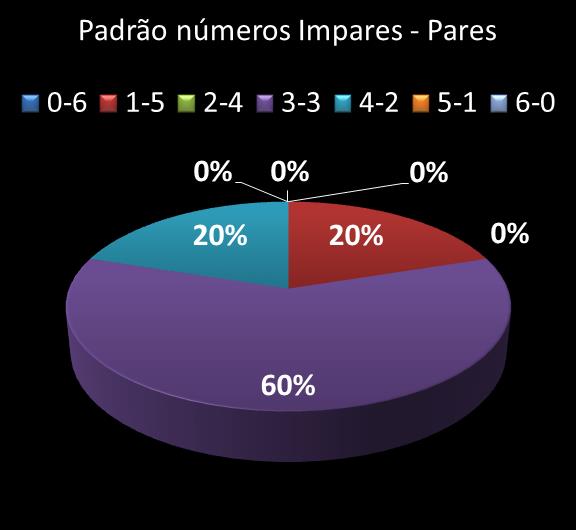 Estatisticas milionaria Padrao de n�meros Impares - Pares