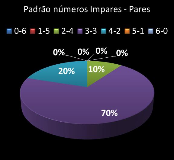 Estatisticas milionaria Padrao de n�meros Impares - Pares