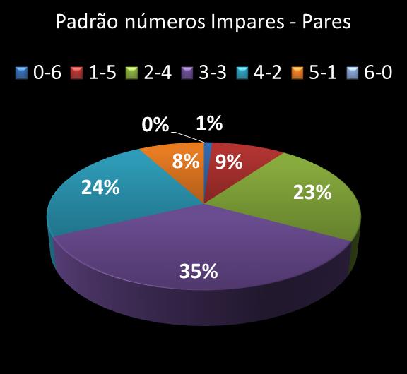 Estatisticas milionaria Padrao de n�meros Impares - Pares
