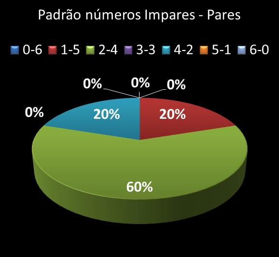 Estatisticas milionaria Padrao de n�meros Impares - Pares
