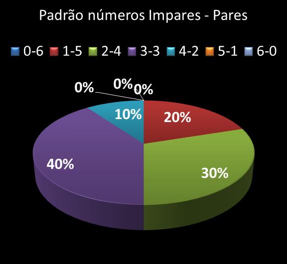 Estatisticas milionaria Padrao de n�meros Impares - Pares