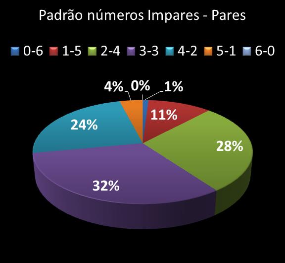 Estatisticas milionaria Padrao de n�meros Impares - Pares