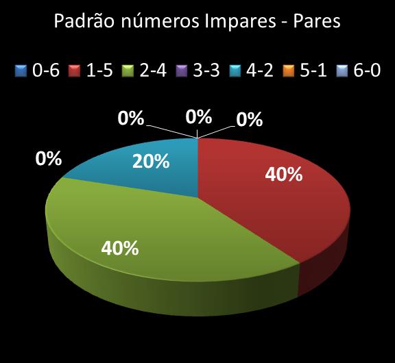Estatisticas milionaria Padrao de n�meros Impares - Pares