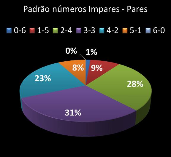 Estatisticas milionaria Padrao de n�meros Impares - Pares