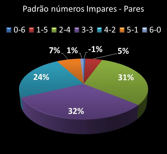 Estatisticas milionaria Padrao de nmeros Impares - Pares