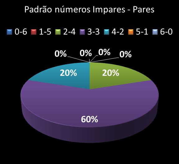 Estatisticas milionaria Padrao de n�meros Impares - Pares