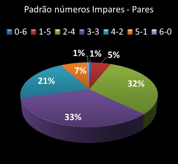 Estatisticas milionaria Padrao de nmeros Impares - Pares