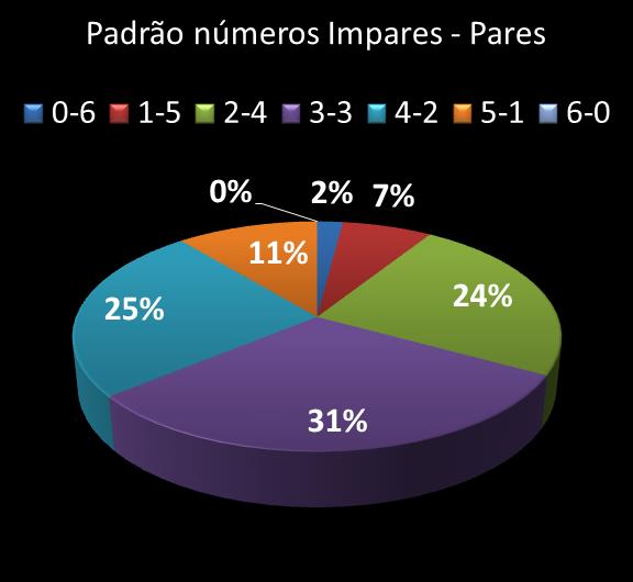 Estatisticas milionaria Padrao de n�meros Impares - Pares