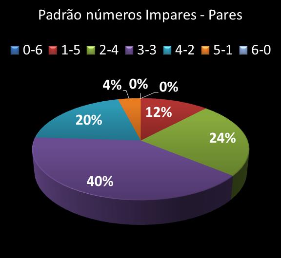 Estatisticas milionaria Padrao de n�meros Impares - Pares