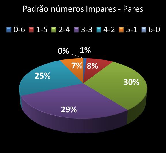 Estatisticas milionaria Padrao de n�meros Impares - Pares