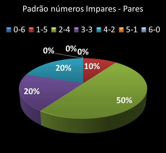 Estatisticas milionaria Padrao de n�meros Impares - Pares