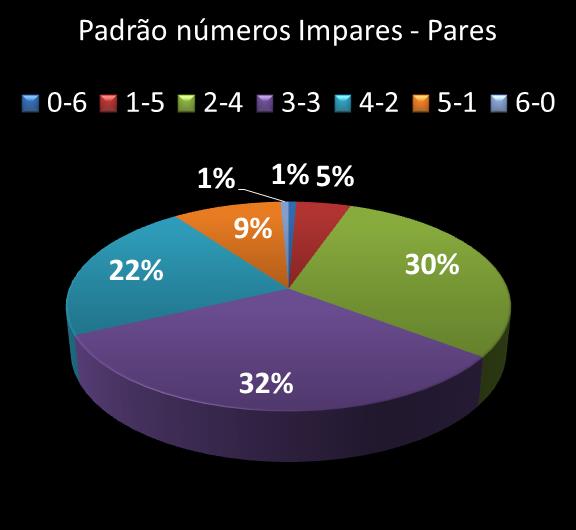 Estatisticas milionaria Padrao de nmeros Impares - Pares